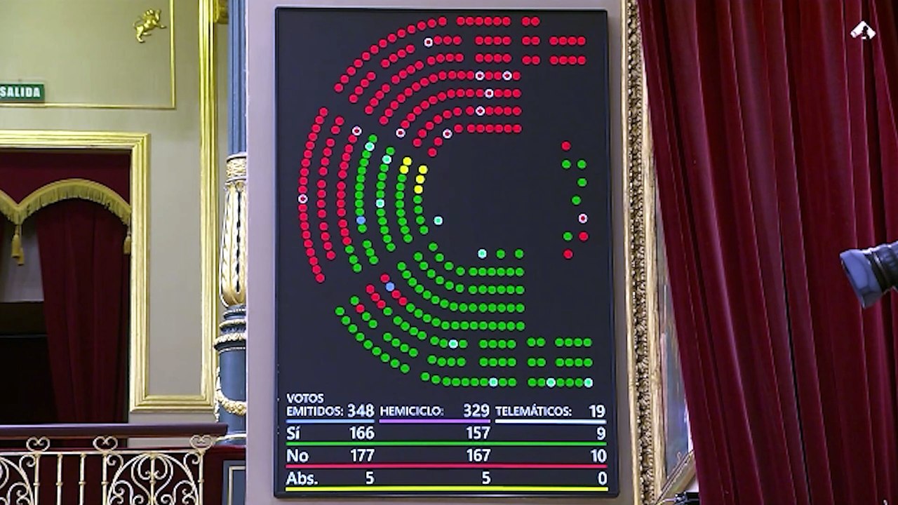 El Congreso deroga la prórroga de los alquileres por los votos en contra de Junts, PP y Vox