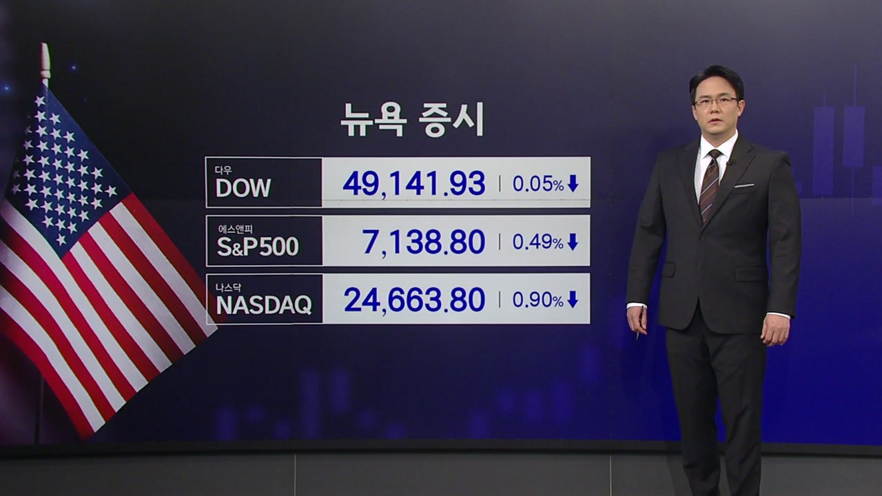 [2분 뉴욕증시] 유가 치솟고 오픈AI 부진하고...뉴욕 증시 약세 마감 / YTN