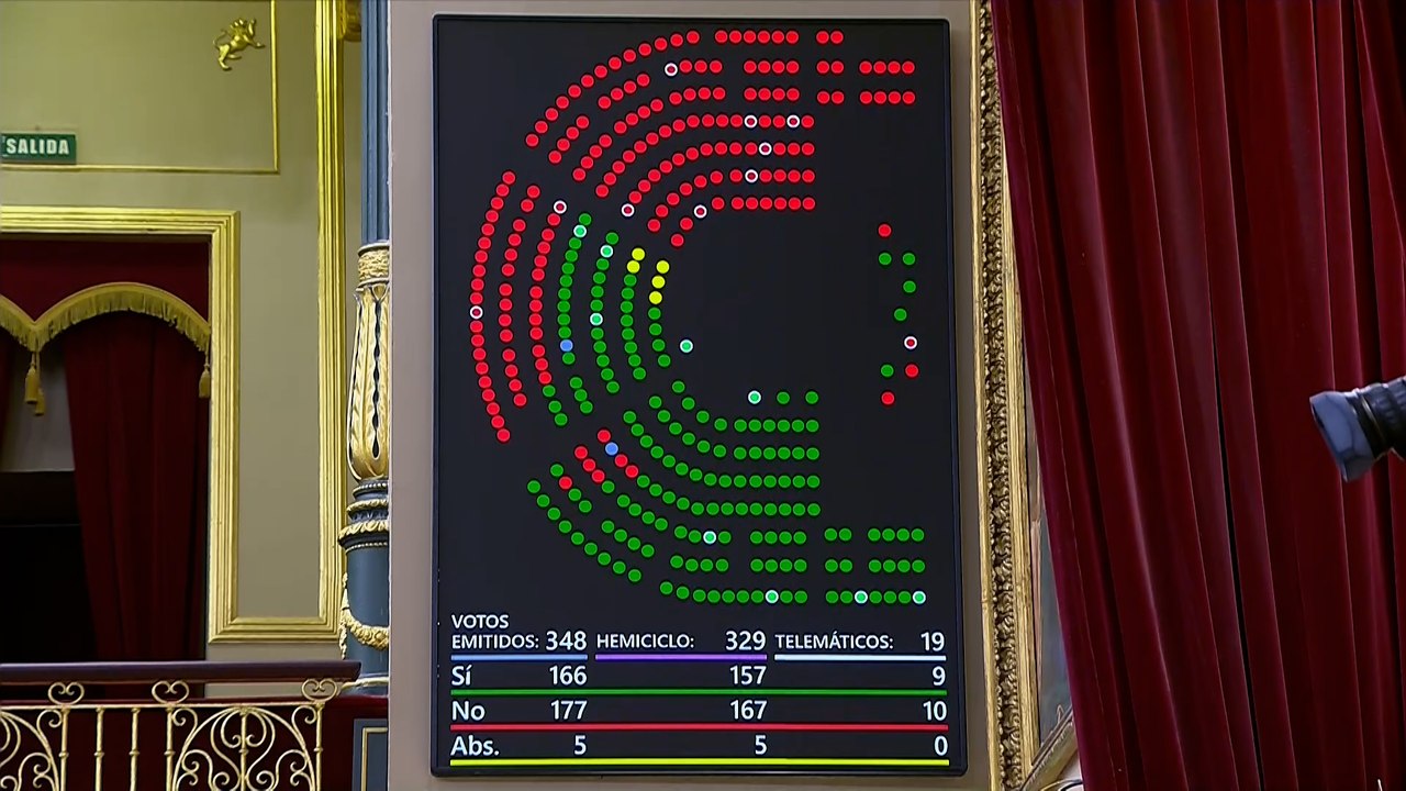 PP, Vox y Junts tumban el decreto de prórroga de alquileres del Gobierno en el Congreso