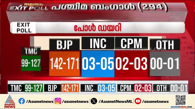ബം​ഗാളിൽ ബിജെപിയുടെ അട്ടിമറി ജയമെന്ന് ആക്സിസ് മൈ ഇന്ത്യ സർവെ ഫലം