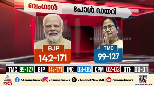 ബം​ഗാളിൽ അട്ടിമറി; NDA ഇരട്ടിയിലധികം സീറ്റുകളുമായി അധികാരത്തിലെത്തുമെന്ന് പോൾ ഡയറി