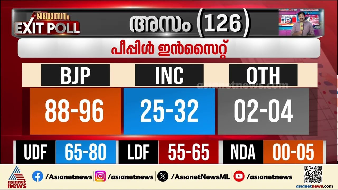 അസമിൽ ഭരണത്തുടർച്ച; 85-100 സീറ്റ് നേടി NDA അധിക...