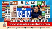 ಕೇರಳದಲ್ಲಿ ಕಾಂಗ್ರೆಸ್‌ಗೆ ಜಾಕ್‌ಪಾಟ್? | Kerala Election Exit Poll Results 2026 | Suvarna News