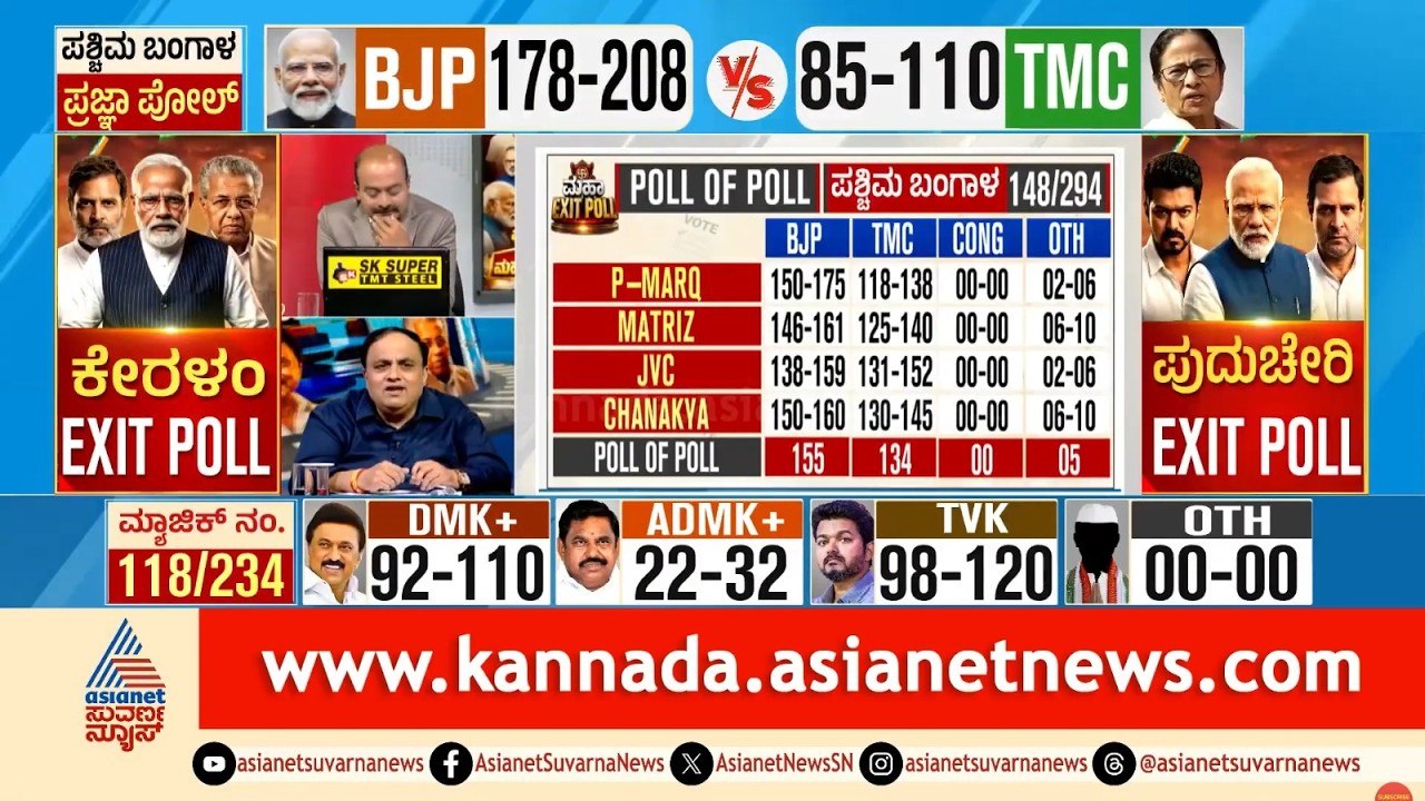 ಬಂಗಾಳದಲ್ಲಿ ಮುಸ್ಲಿಂ ಮತಗಳ ಲೆಕ್ಕಾಚಾರ ಉಲ್ಟಾ ಆಯ್ತಾ? | West Bengal Exit Poll Results 2026 | Suvarna News
