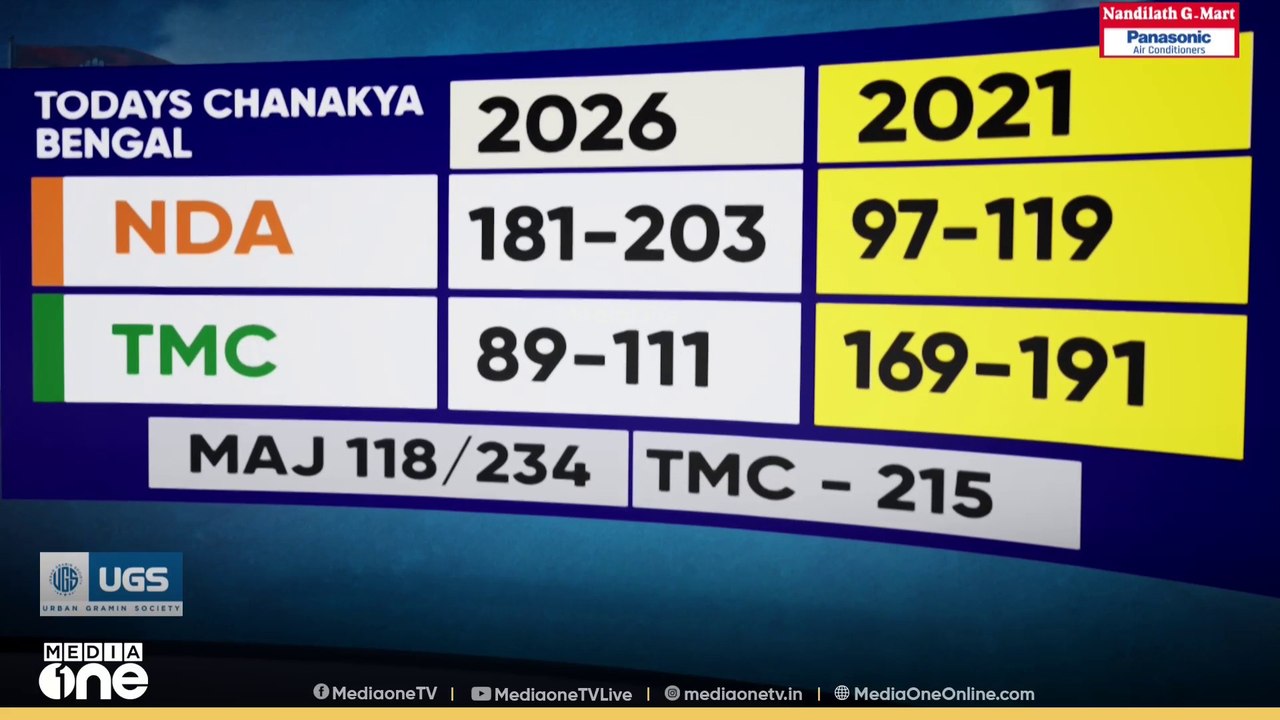 മമത തുടരുമോ? ബം​ഗാളിന്റെ വിധിയെന്ത്?