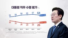 이 대통령 지지율 64%로 3%p 하락...민주 46%·국힘 21% / YTN