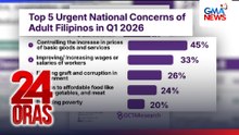 Pagkontrol sa inflation, nangungunang urgent national concern ng mga Pilipino ayon sa OCTA Research | 24 Oras