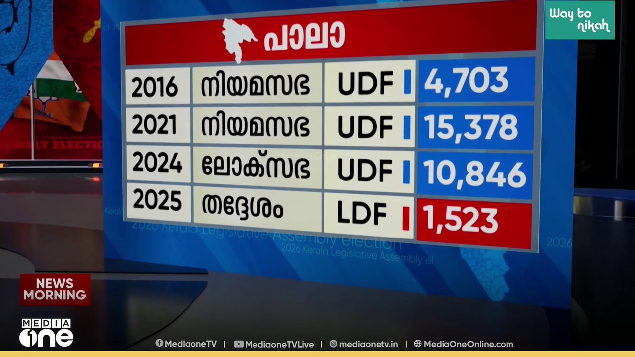മാറുമോ, മറിയുമോ പാലാ? കാപ്പന്റെ കരുത്തോ, ജോസ് കെ മാണിയുടെ തിരിച്ചുവരവോ?