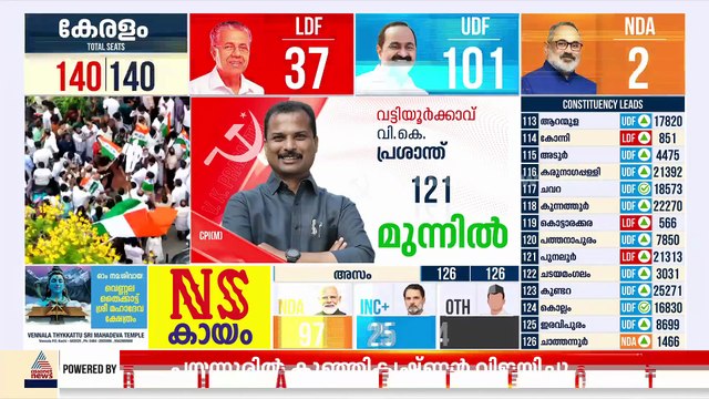 വട്ടിയൂര്‍കാവ് കെ മുരളീധരൻ മുന്നിൽ; തിരുവനന്തപുരത്ത് സേഫായി സിപി ജോൺ 2587 ലീ‍ഡ്