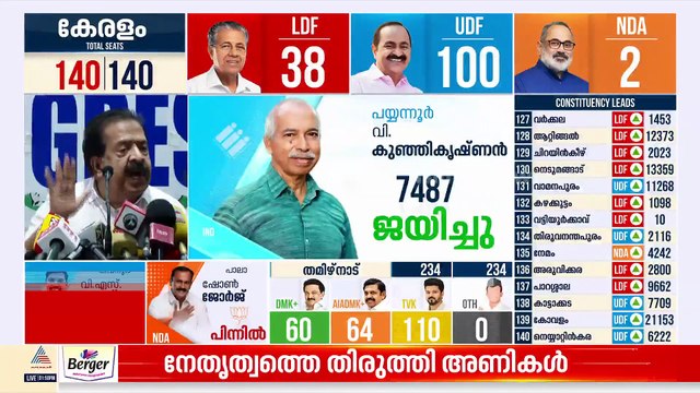 രാഹുല്‍ ഗാന്ധി പ്രഖ്യാപിച്ച ഗ്യാരന്റികളില്‍ ജനം വിശ്വാസം അര്‍പ്പിച്ചതായി രമേശ് ചെന്നിത്തല