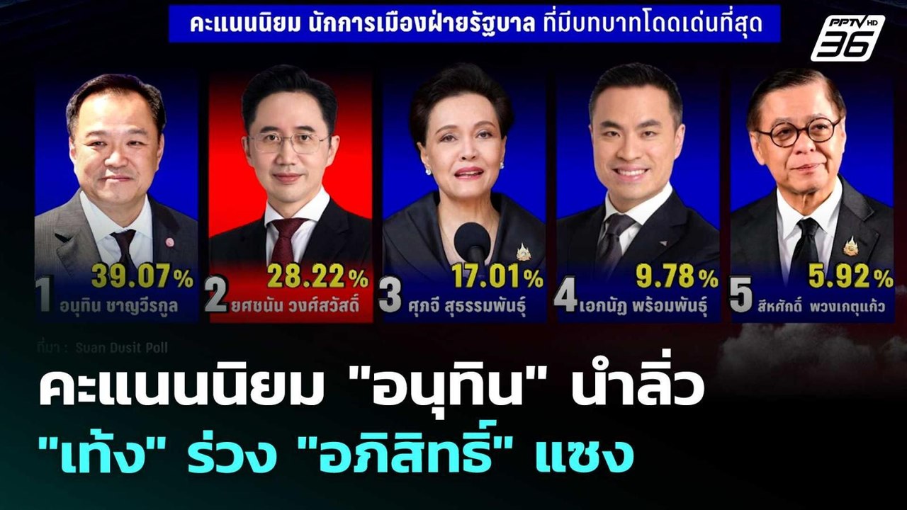 คะแนนนิยม "อนุทิน" นำลิ่ว "เท้ง" ร่วง "อภิสิทธิ...