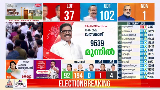 ചാത്തന്നൂരില്‍ എന്‍ഡിഎ വിജയത്തിലേക്ക്? ബി.ബി ഗോപകുമാര്‍ അട്ടിമറി ജയത്തിലേക്ക്