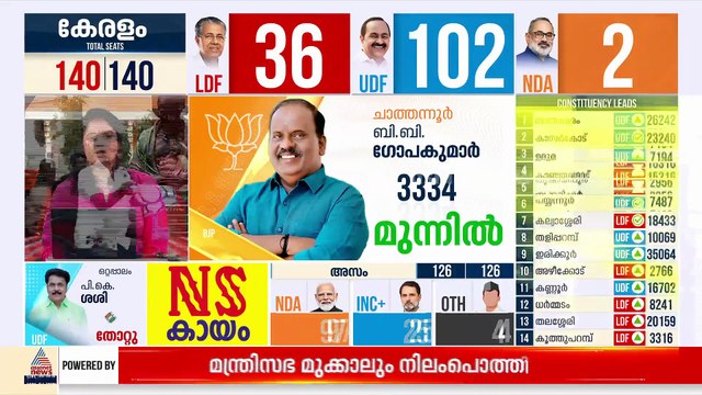 വീണ്ടും അക്കൗണ്ട് തുറന്ന് ബിജെപി; ചാത്തന്നൂരിൽ ബി.ബി.ഗോപകുമാർ വിജയിച്ചു