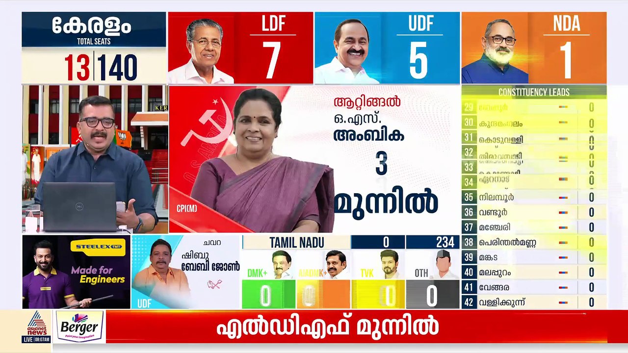 NDAയ്ക്ക് ആദ്യ ലീഡ്, മഞ്ചേശ്വരത്ത് കെ സുരേന്ദ്രൻ 14 വോട്ടുകൾക്ക് മുന്നിൽ