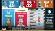 പേരാമ്പ്രയിൽ ഫാത്തിമ തഹിലിയ മുന്നിൽ; തവനൂരിൽ UDFന് ലീഡ്; കാട്ടാക്കടയിൽ UDFന് ലീഡ്