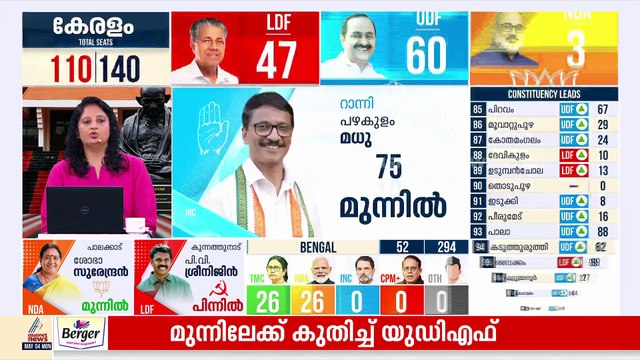 അമ്പലപ്പുഴയിൽ ജി.സുധാകരൻ മുന്നിൽ; വട്ടിയൂർക്കാവിൽ LDF മുന്നിൽ