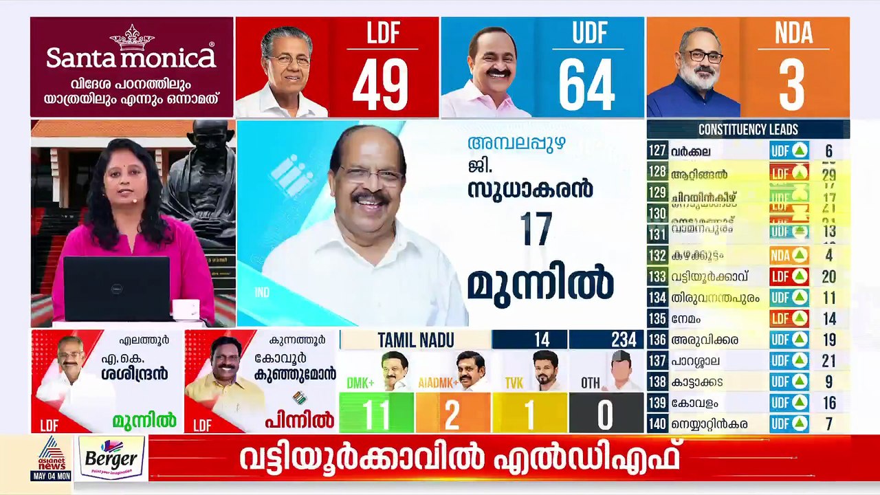അമ്പലപ്പുഴയിൽ ജി സുധാകരന് ലീഡ്; ഹരിപ്പാട് 58 വോ...