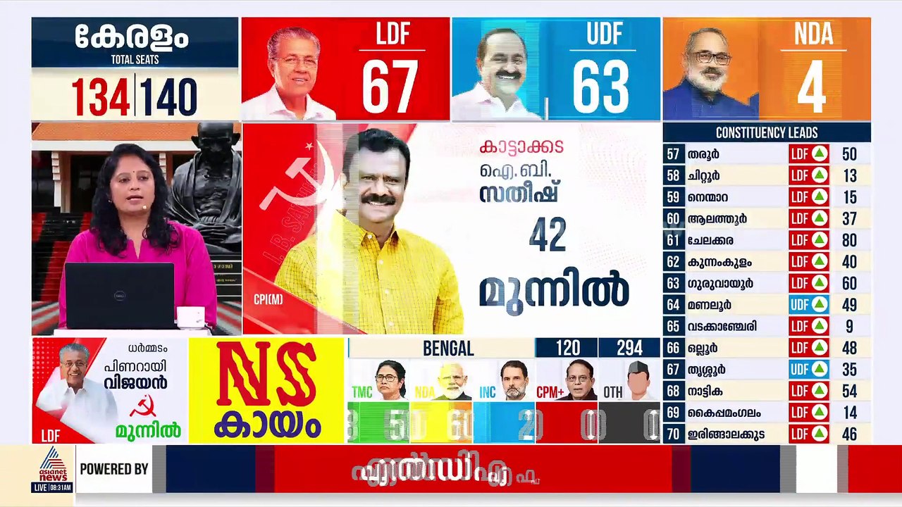 ബം​ഗാളിൽ എൻഡിഎ മുന്നേറ്റം; കോൺ​ഗ്രസിന് രണ്ട് സീ...
