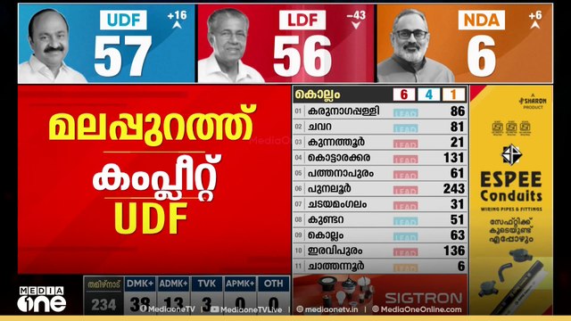 മലപ്പുറത്ത് എല്ലായിടത്തും UDF മുന്നിൽ; ഷൊർണൂരിൽ LDF;നേമത്ത് BJPക്ക് ലീഡ്