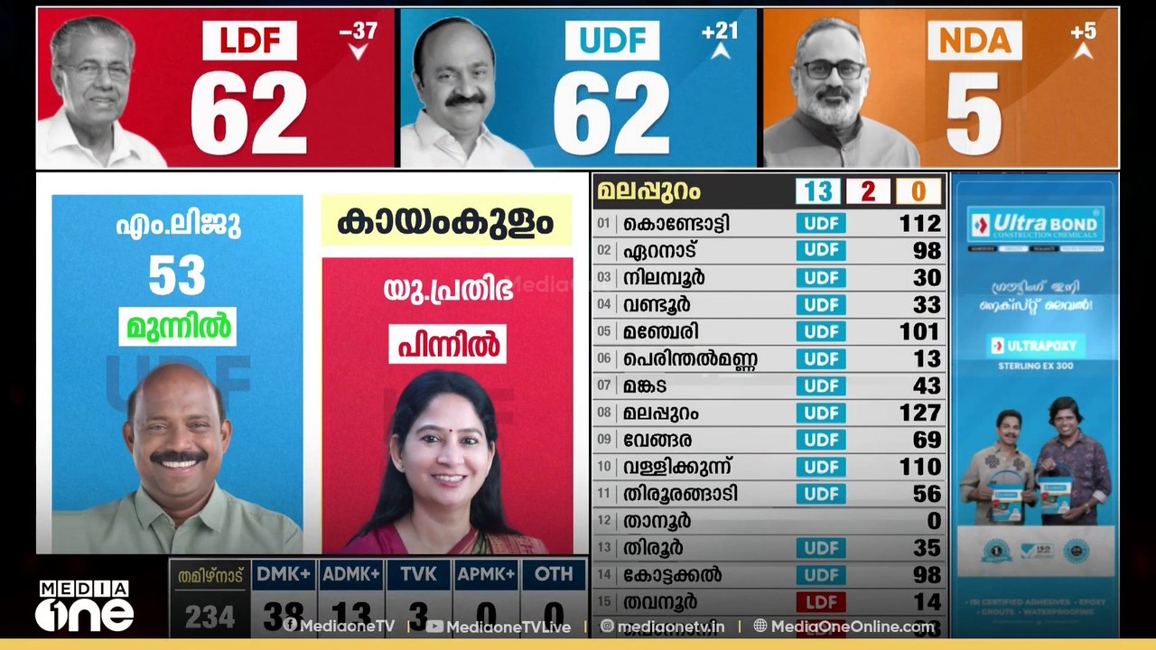 തവനൂരിൽ ലീഡ് തിരിച്ചുപിടിച്ച് ജലീൽ; കായംകുളത്ത് ലിജു മുന്നിൽ