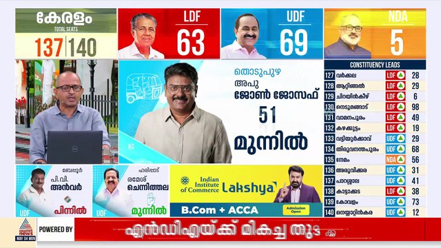 കൊച്ചിയിൽ മുഹമ്മദ് ഷിയാസ് 2000 വോട്ടിന് മുന്നിൽ, അരുവിക്കരയിൽ ശിവകുമാർ മുന്നിൽ