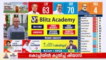 70 കടന്ന് UDF; ആറന്മുളയിൽ അബിൻ വർക്കി മുന്നിൽ