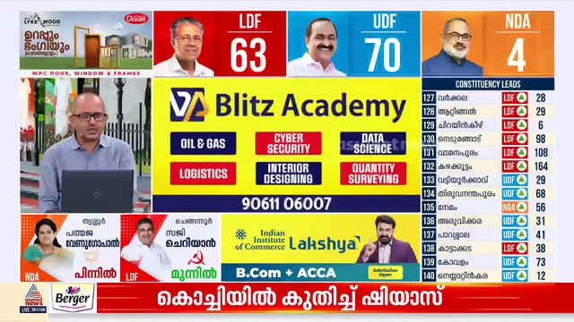 70 കടന്ന് UDF; ആറന്മുളയിൽ അബിൻ വർക്കി മുന്നിൽ