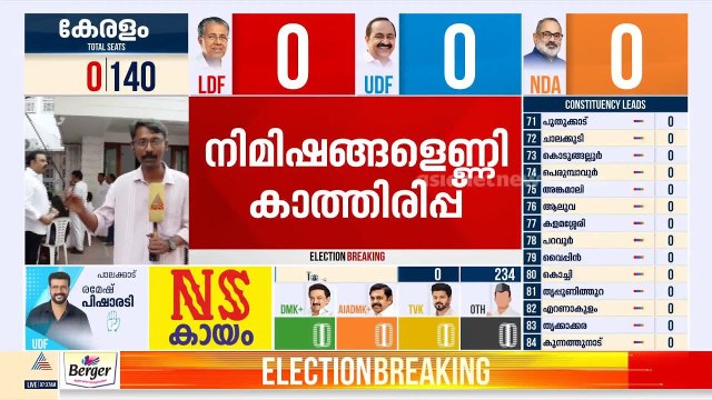 KPCC ഓഫീസിൽ പന്തലിട്ട് വലിയ സ്ക്രീനിൽ കണ്ണും നട്ട് അണികൾ; പായസവും ലഡുവും റെഡി| Kerala Election 2026