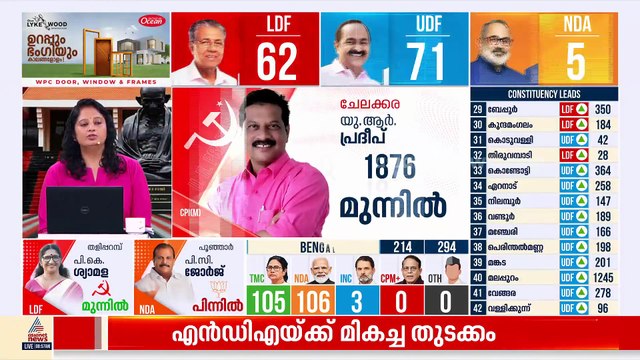 നേമത്ത് രാജീവ് ചന്ദ്രശേഖര്‍ മുന്നില്‍; കോഴിക്കോട് സൌത്തില്‍ എന്‍ഡിഎയ്ക്ക് ലീഡ്
