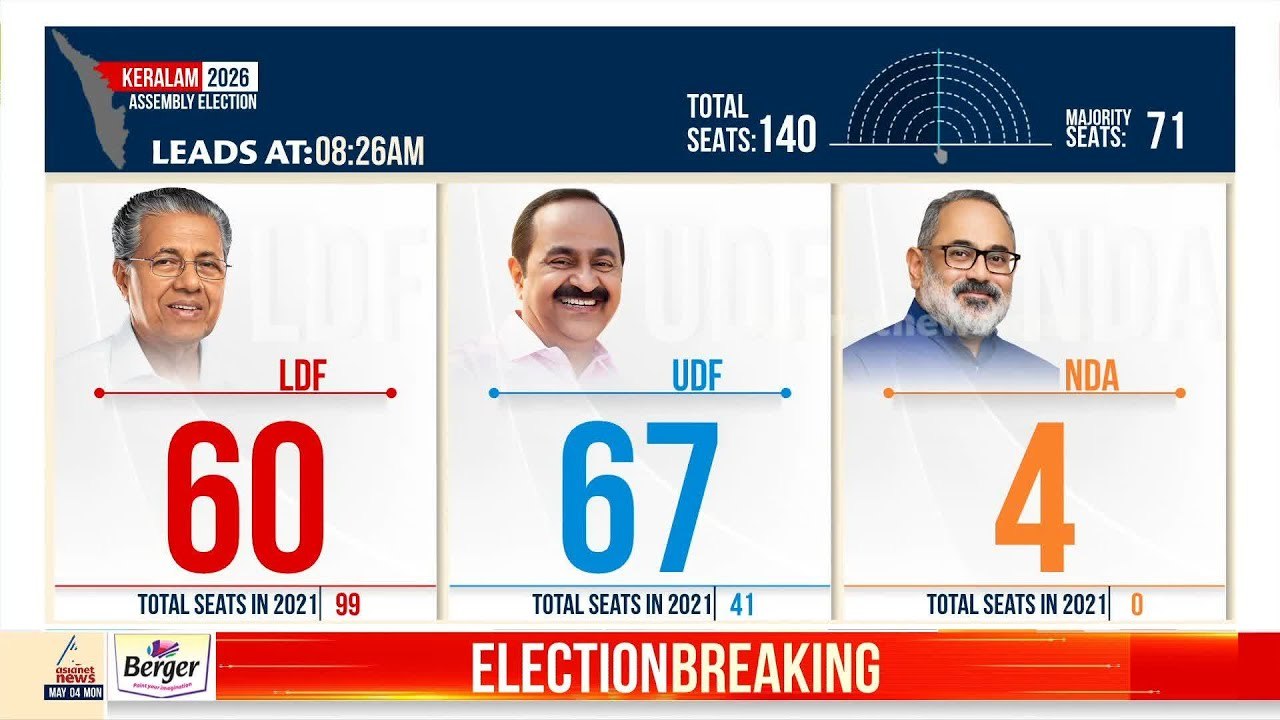 അമ്പലപ്പുഴയിൽ ജി സുധാകരന് ലീഡ്; ഹരിപ്പാട് 58 വോ...