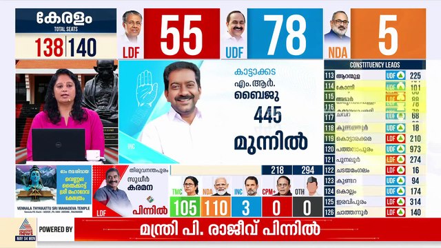 ആദ്യ ഘട്ടത്തിൽ ലീഡ് ഉറപ്പിച്ച് പിണറായി വിജയനും കെഎൻ ബാല​ഗോപാലും സജി ചെറിയാനും
