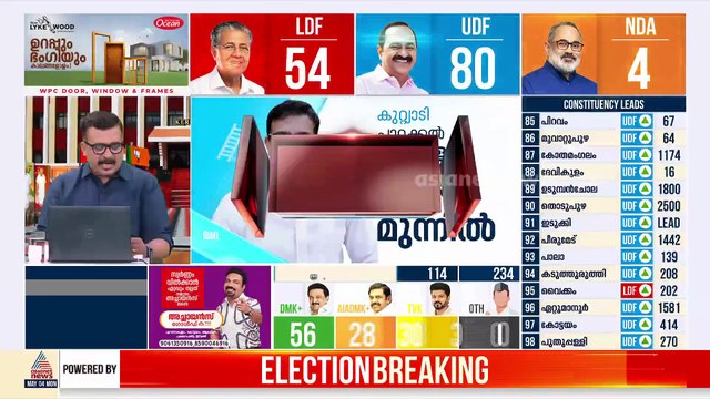 80 സീറ്റില്‍ UDF ലീഡ് ചെയ്യുന്നു, 54 സീറ്റില്‍ LDF NDA 4 സീറ്റില്‍
