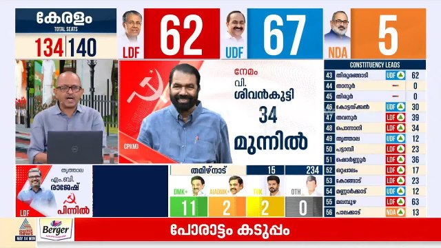 മാറിമറിഞ്ഞ് ലീഡ് നില; ആറന്മുളയില്‍ അബിന്‍ വര്‍ക്കിയും പാലായില്‍ മാണി സി കാപ്പനും ലീഡ് ചെയ്യുന്നു
