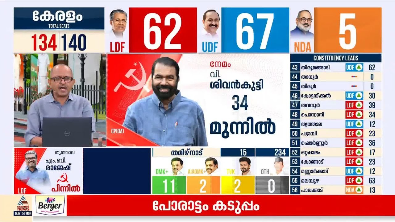 മാറിമറിഞ്ഞ് ലീഡ് നില; ആറന്മുളയില്‍ അബിന്‍ വര്‍ക...