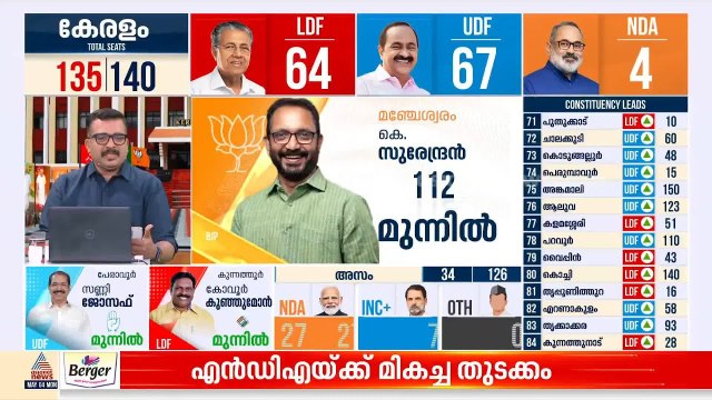 ആദ്യ ഫലസൂചനകൾ വരുമ്പോൾ ഇരുമുന്നണികളും ഒപ്പത്തിനൊപ്പം; NDA 4 മണ്ഡലങ്ങളിൽ മുന്നിൽ
