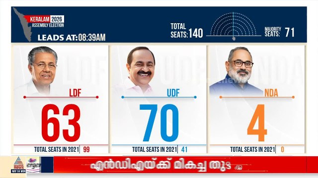 മാവേലിക്കരയിൽ ആദ്യ ലീഡ് എം എസ് അരുൺ കുമാറിന്; നേമത്ത് വി ശിവൻകുട്ടി 51 വോട്ടുകൾക്ക് മുന്നിൽ | Nemom