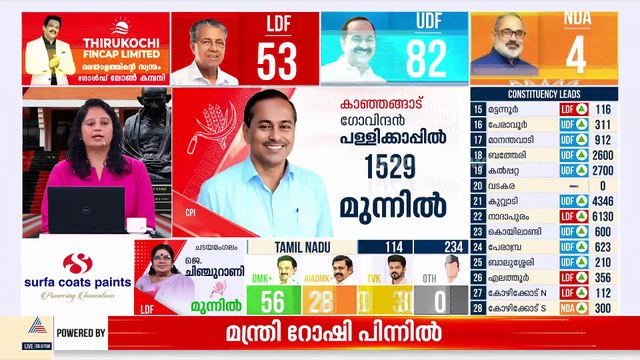 കൊച്ചിയിൽ മുഹമ്മദ് ഷിയാസ് ലീഡ് ഉയർത്തുന്നു; യുഡിഎഫ് 83, എൽഡിഎഫ് 53, NDA 4
