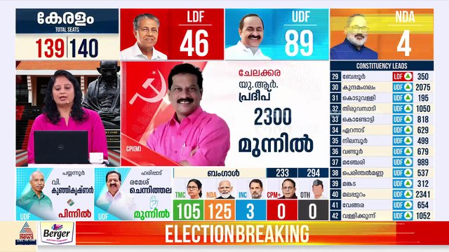 ആദ്യ റൗണ്ടിൽ എൽഡിഎഫിന് വലിയ തിരിച്ചടി; യുഡിഎഫിന്റെ ലീഡ് 80 കടന്നു