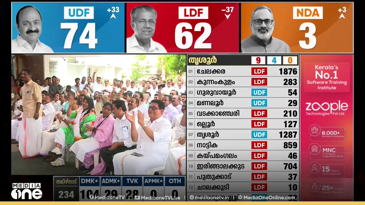 ബേപ്പൂരിൽ റിയാസ് മുന്നിൽ ; 75 തൊട്ട് UDF