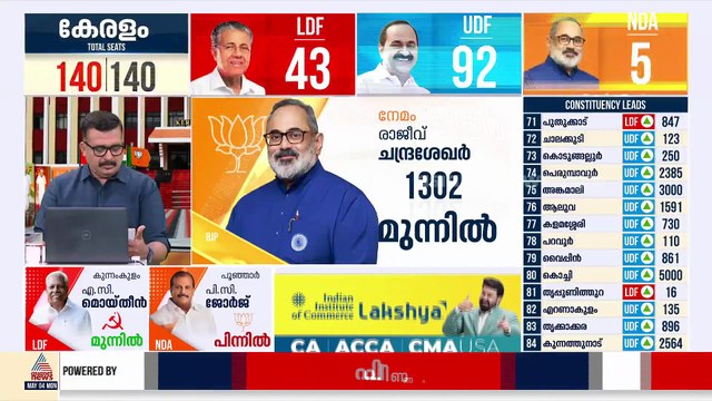 പാര്‍ട്ടി കോട്ടകൾ ഇളകുന്നുവോ?; LDFന് ഭൂരിപക്ഷമുള്ള പഞ്ചയാത്തിൽ പിണറായി വിജയൻ പിന്നിൽ