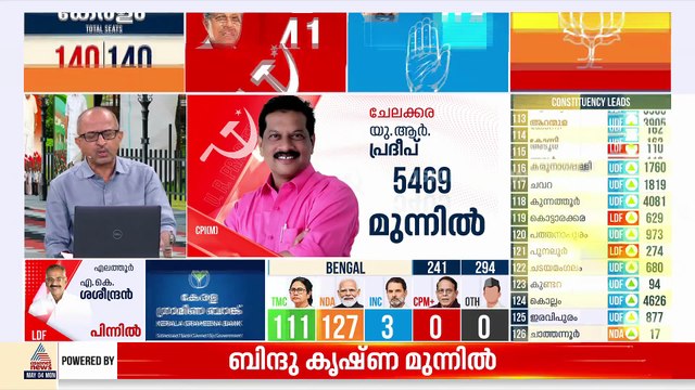 കൊല്ലത്ത് 8 ഇടത്ത് യുഡിഎഫ് മുന്നിൽ, ഒരിടത്ത് NDA ലീഡ്; സംസ്ഥാനം യുഡിഎഫ് തരംഗത്തിലേക്കോ?