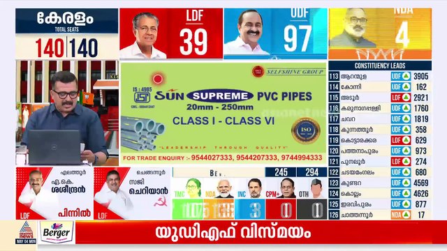 ഇടത് കോട്ടകളിൽ UDFന്റെ കടന്നുകയറ്റം; ആദ്യ റൗണ്ടിൽ LDFന്റെ ലീഡ് നില കുത്തനെ താഴേക്ക്
