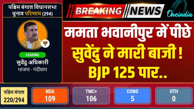 Bengal Election Results: BJP 125 सीटों पर कर रही लीड, TMC 99 पर आई, ममता की कुर्सी डगमगाई | BREAKING