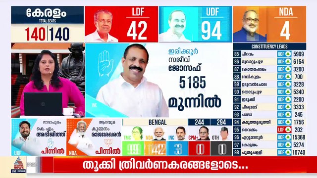 ധര്‍മ്മടത്ത് യുഡിഎഫ് ലീഡ് ഉയര്‍ത്തുന്നു; രണ്ടാം റൗണ്ടിലും പിണറായി വിജയന്‍ പിന്നില്‍