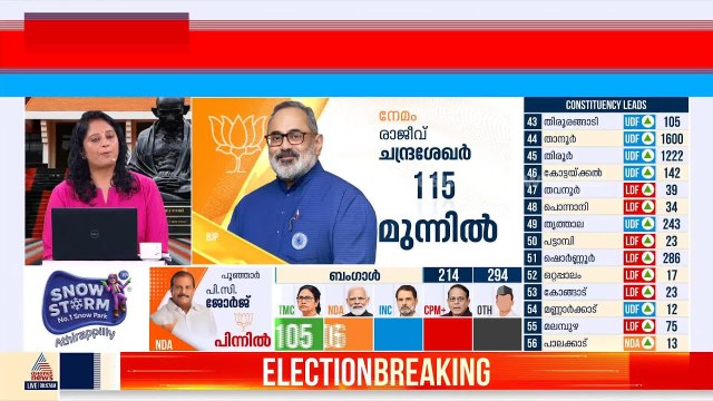 നേമത്ത് രാജീവ് ചന്ദ്രശേഖര്‍ മുന്നില്‍; കോഴിക്കോട് സൌത്തില്‍ എന്‍ഡിഎയ്ക്ക് ലീഡ് |Kerala Election 2026