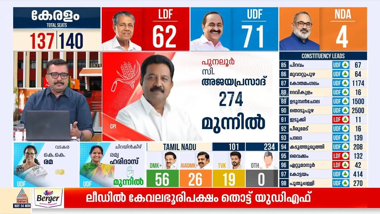 70 കടന്ന് UDF; ആറന്മുളയിൽ അബിൻ വർക്കി മുന്നിൽ |...