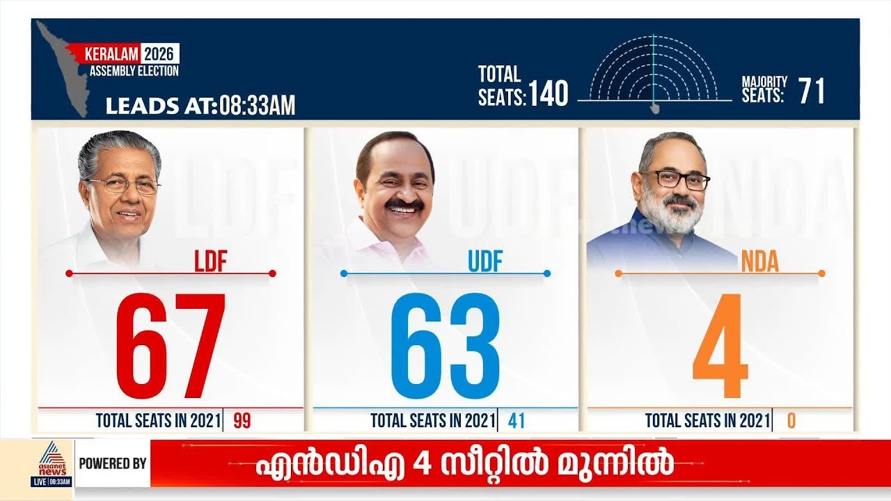 ബം​ഗാളിൽ NDA മുന്നേറ്റം; കോൺ​ഗ്രസിന് രണ്ട് സീറ്...