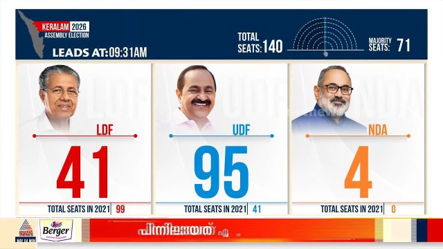 അട്ടിമറികളുടെ ഘോഷയാത്രയോ?; 95 സീറ്റുകളിൽ യുഡിഎഫിന് ലീഡ് | Kerala Election 2026