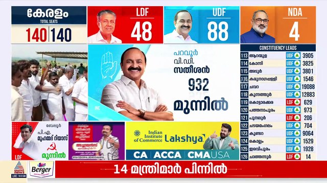 നേമത്ത് വി ശിവൻകുട്ടിയും ശബരിനാഥനും ഇ‍ഞ്ചോടിഞ്ച്; 1302 വോട്ടുകളിൽ രാജീവ് ചന്ദ്രശേഖറിന് ലീഡ്