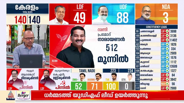 മൂന്നാം റൗണ്ട് പൂര്‍ത്തിയാകുമ്പോഴും പിണറായി വിജയൻ പിന്നിൽ